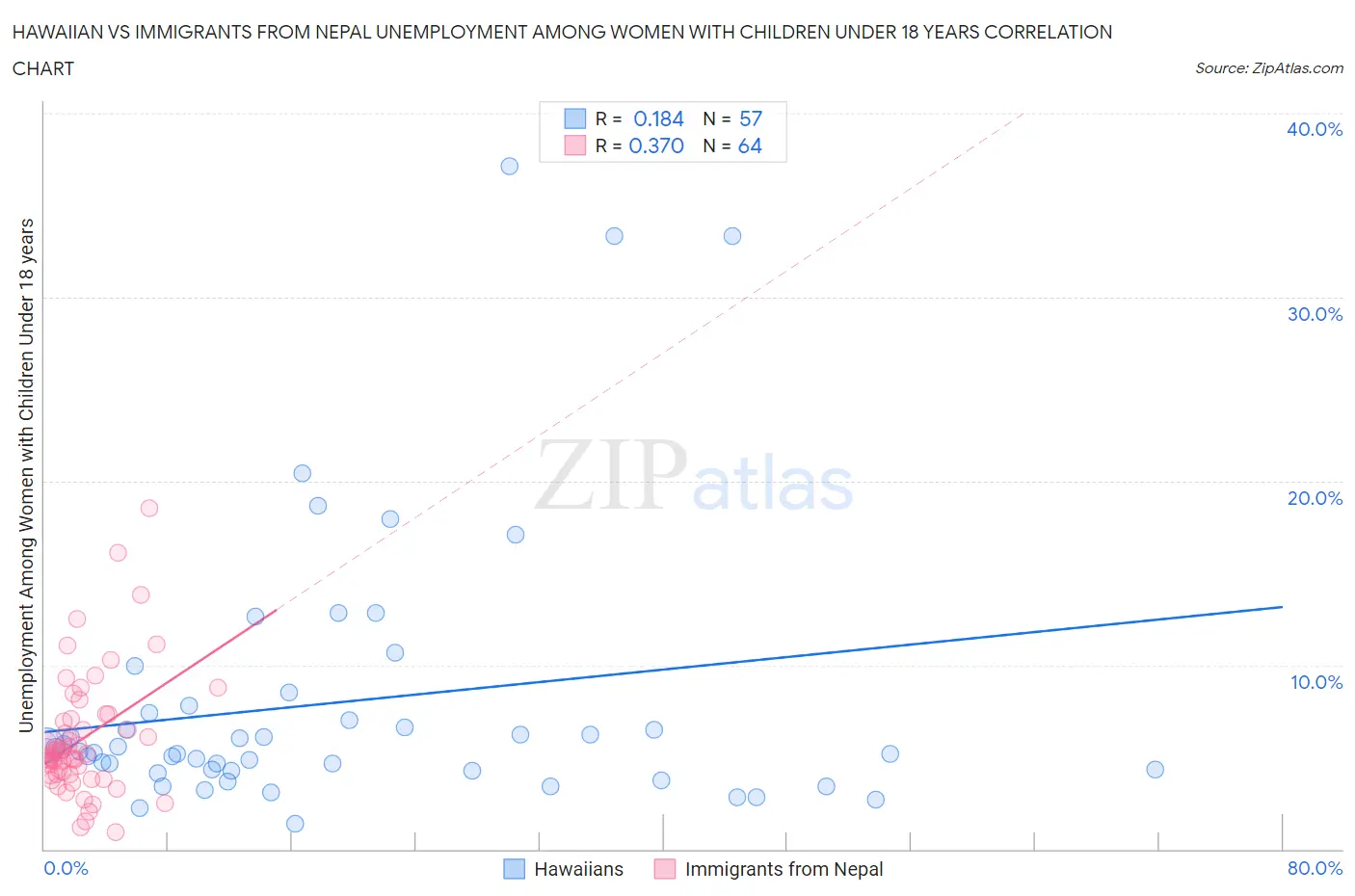 Hawaiian vs Immigrants from Nepal Unemployment Among Women with Children Under 18 years