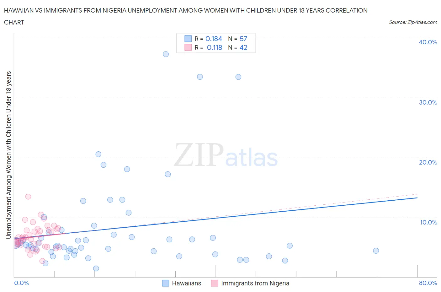 Hawaiian vs Immigrants from Nigeria Unemployment Among Women with Children Under 18 years