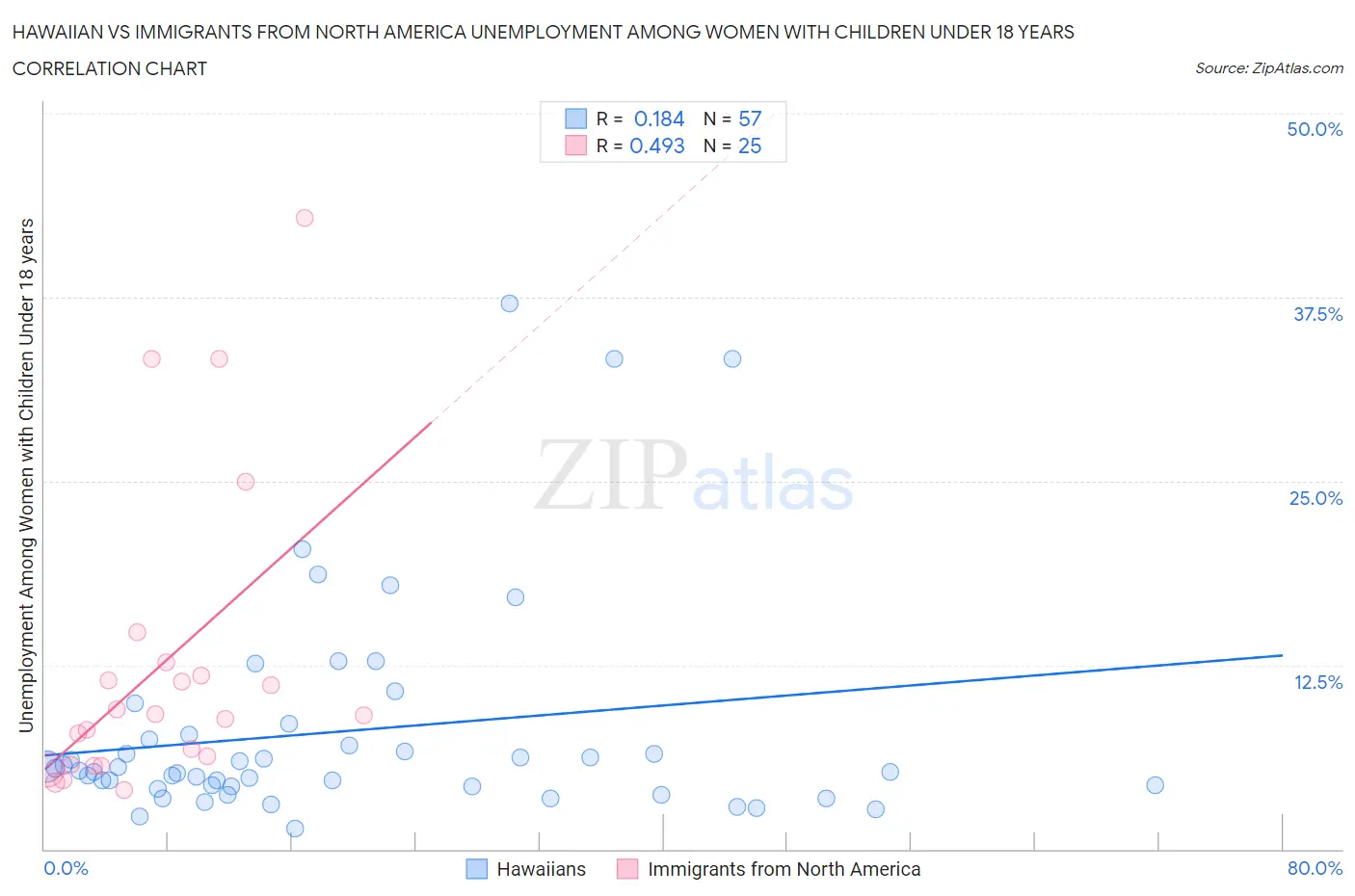 Hawaiian vs Immigrants from North America Unemployment Among Women with Children Under 18 years