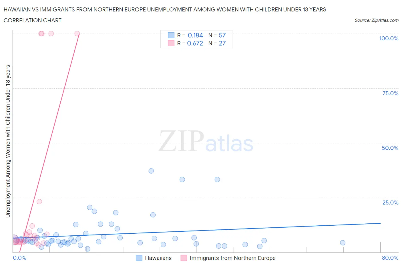 Hawaiian vs Immigrants from Northern Europe Unemployment Among Women with Children Under 18 years