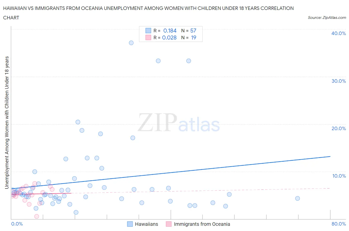 Hawaiian vs Immigrants from Oceania Unemployment Among Women with Children Under 18 years