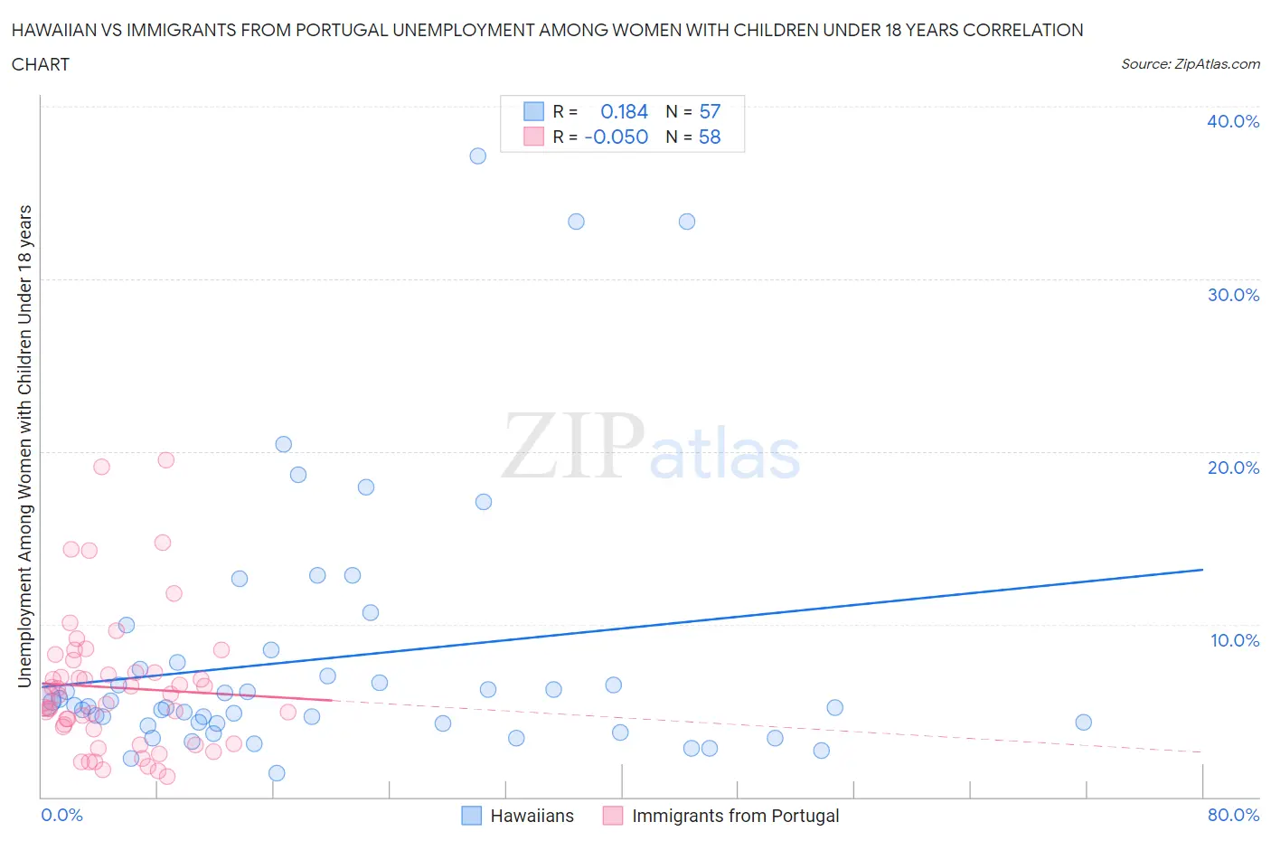 Hawaiian vs Immigrants from Portugal Unemployment Among Women with Children Under 18 years