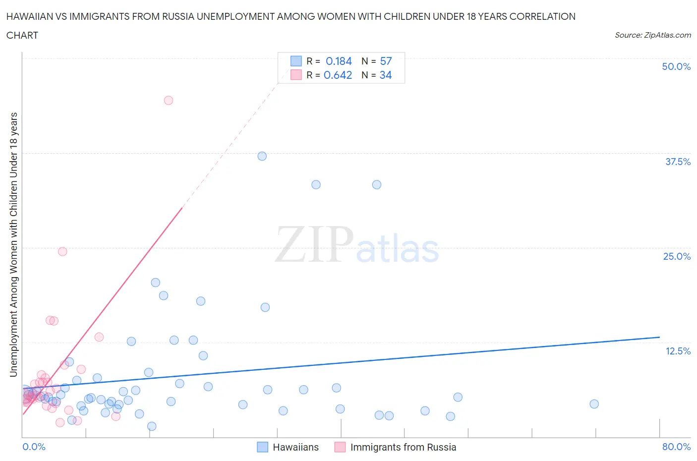 Hawaiian vs Immigrants from Russia Unemployment Among Women with Children Under 18 years