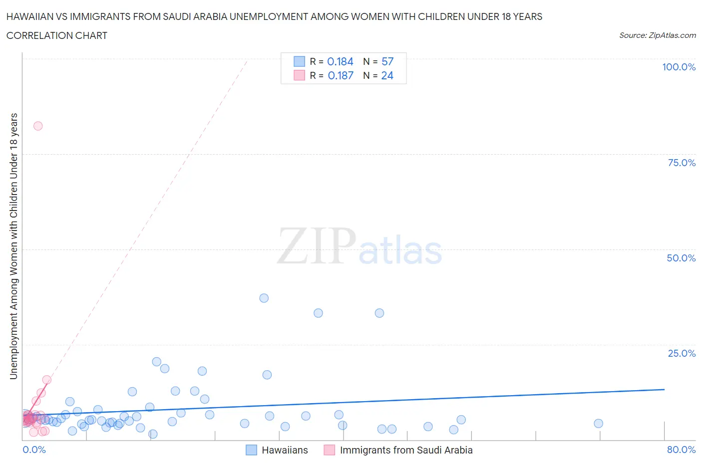 Hawaiian vs Immigrants from Saudi Arabia Unemployment Among Women with Children Under 18 years