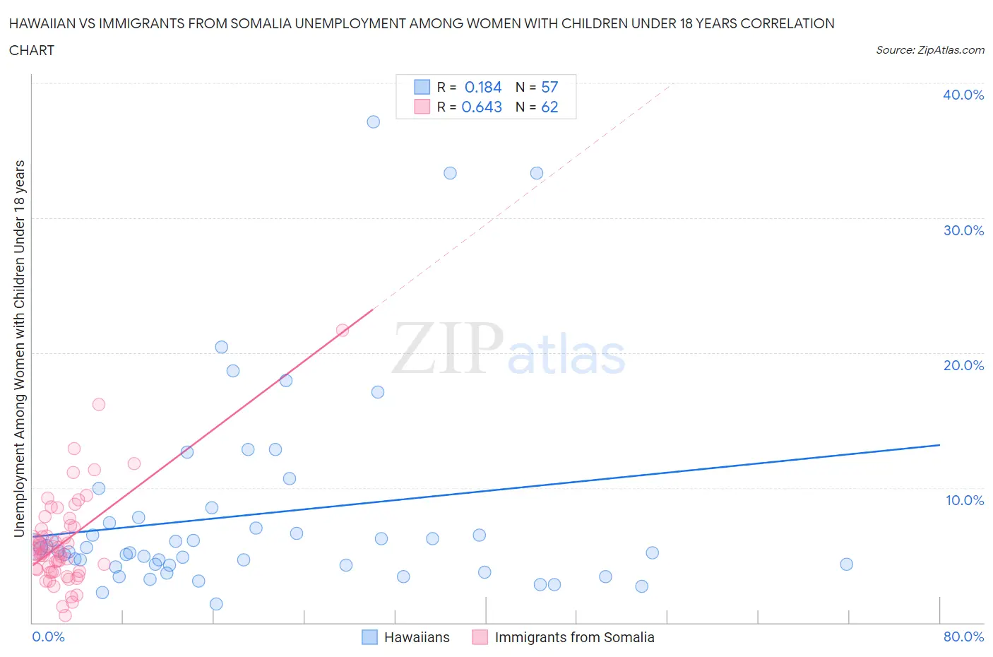 Hawaiian vs Immigrants from Somalia Unemployment Among Women with Children Under 18 years