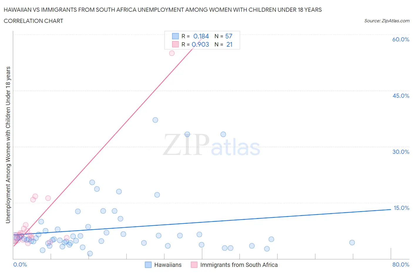 Hawaiian vs Immigrants from South Africa Unemployment Among Women with Children Under 18 years