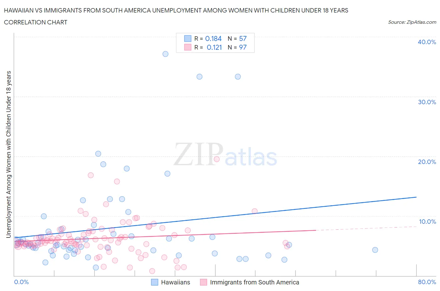 Hawaiian vs Immigrants from South America Unemployment Among Women with Children Under 18 years