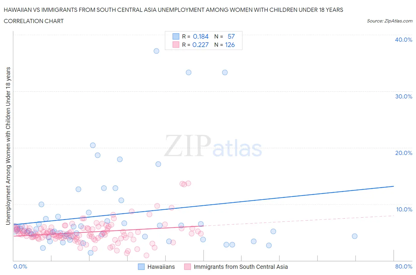 Hawaiian vs Immigrants from South Central Asia Unemployment Among Women with Children Under 18 years
