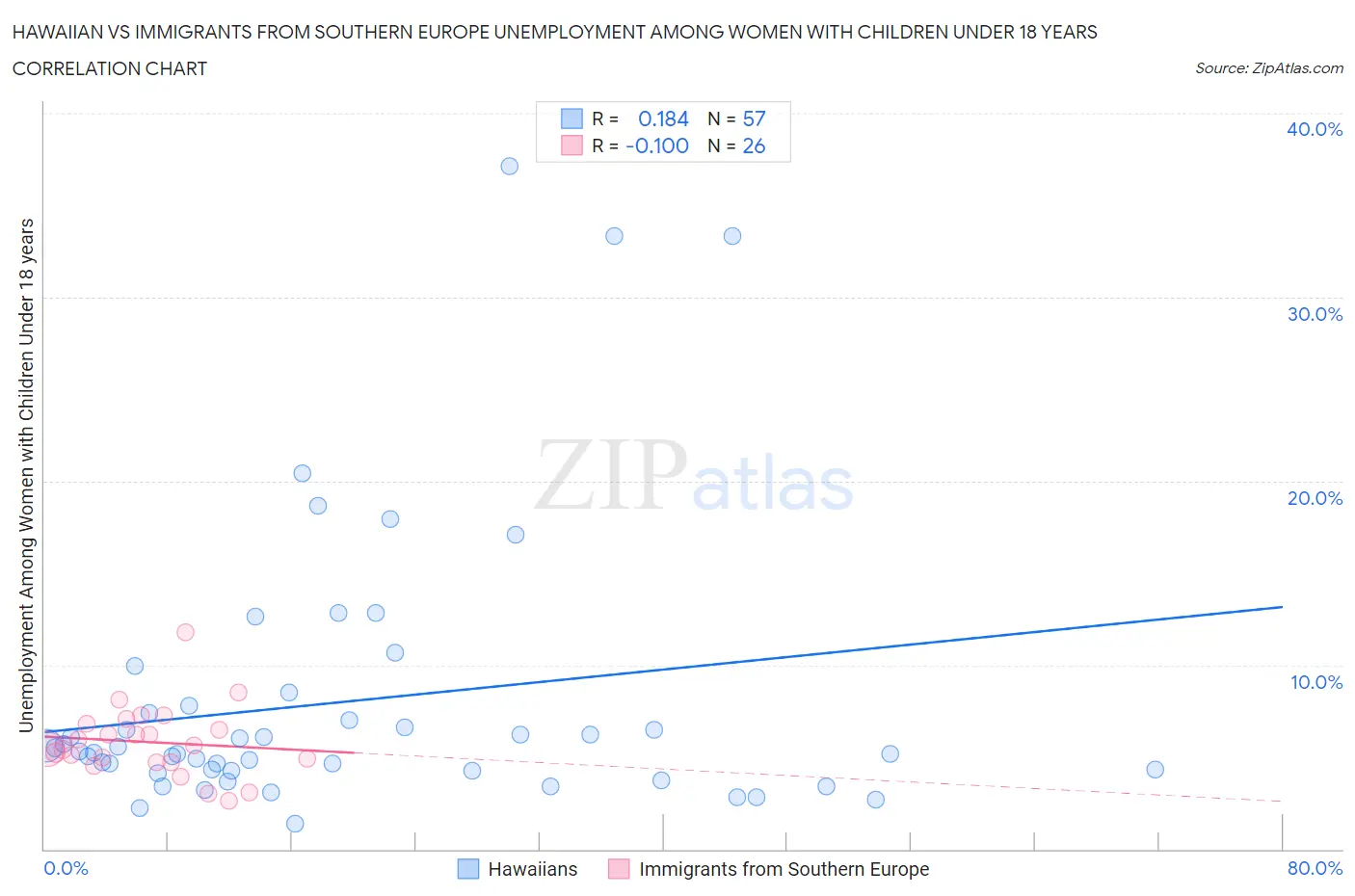 Hawaiian vs Immigrants from Southern Europe Unemployment Among Women with Children Under 18 years