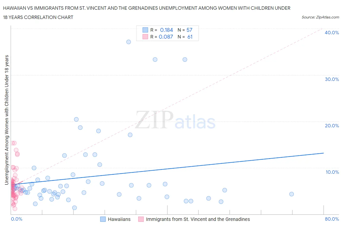 Hawaiian vs Immigrants from St. Vincent and the Grenadines Unemployment Among Women with Children Under 18 years