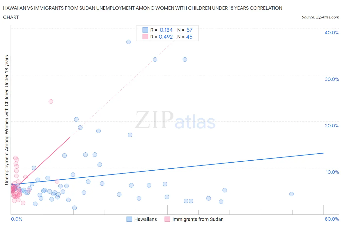 Hawaiian vs Immigrants from Sudan Unemployment Among Women with Children Under 18 years