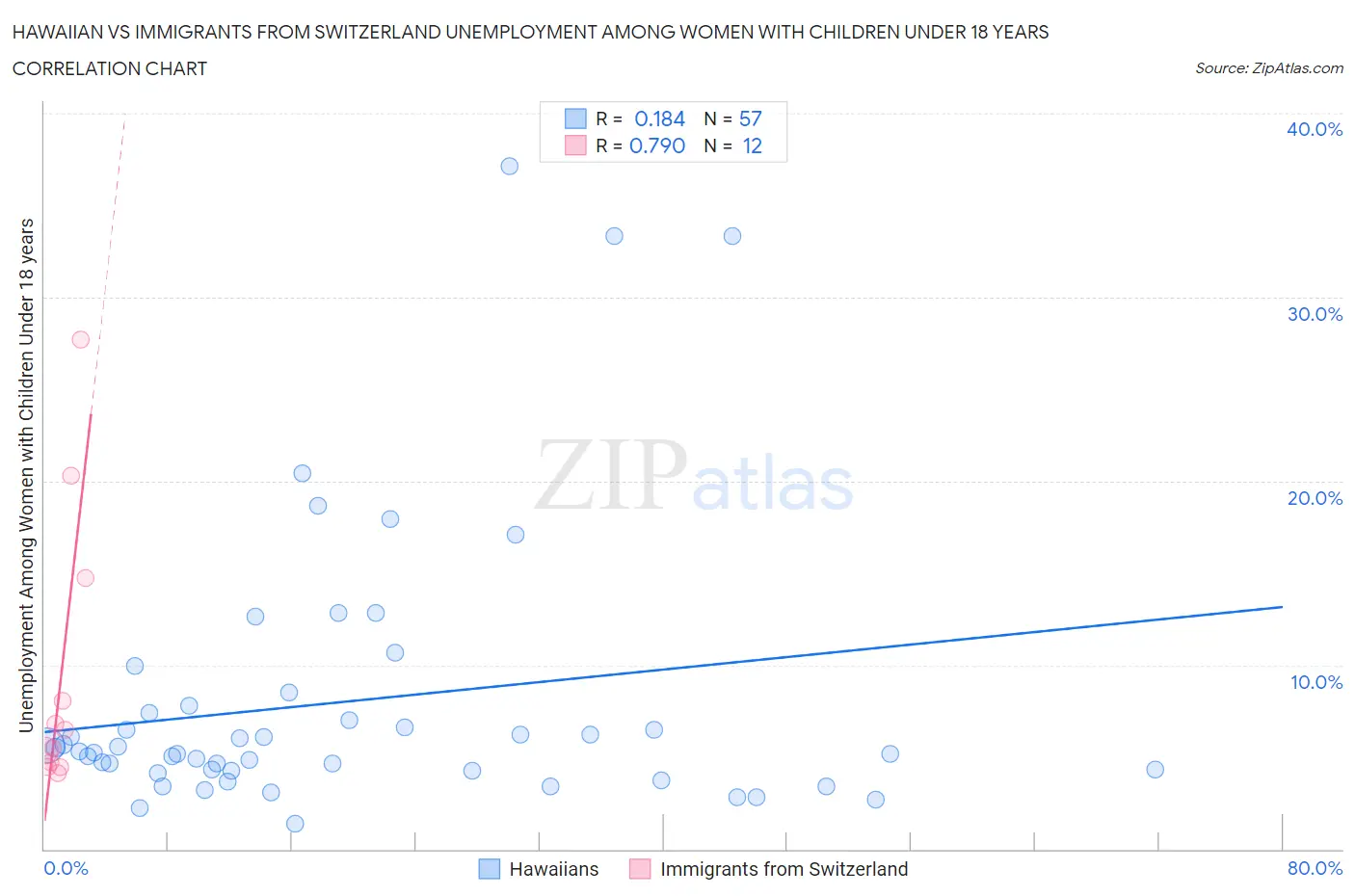 Hawaiian vs Immigrants from Switzerland Unemployment Among Women with Children Under 18 years