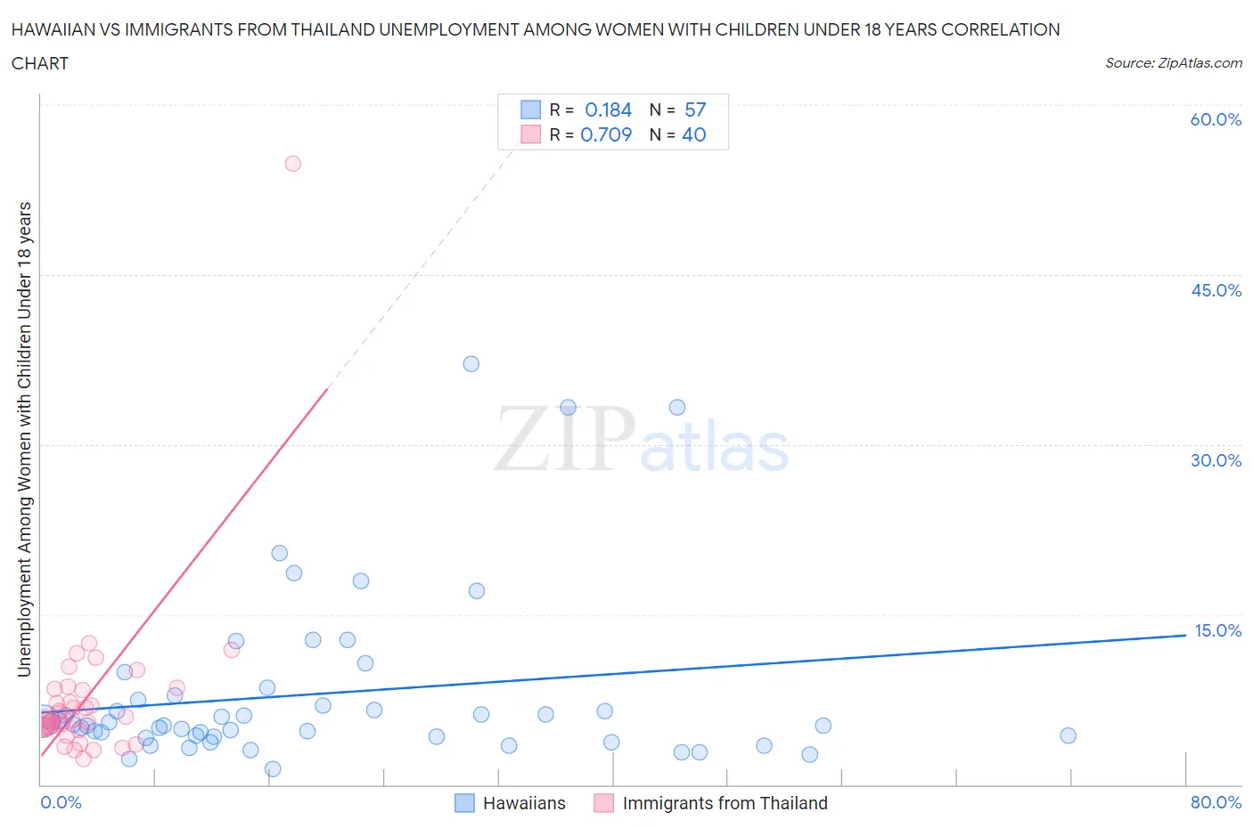 Hawaiian vs Immigrants from Thailand Unemployment Among Women with Children Under 18 years