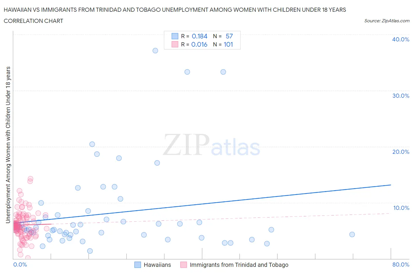Hawaiian vs Immigrants from Trinidad and Tobago Unemployment Among Women with Children Under 18 years