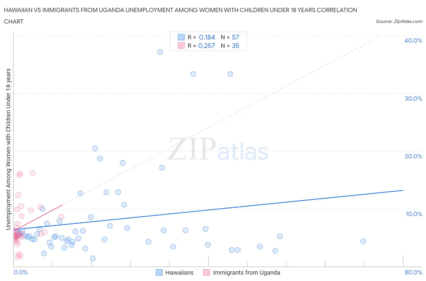 Hawaiian vs Immigrants from Uganda Unemployment Among Women with Children Under 18 years
