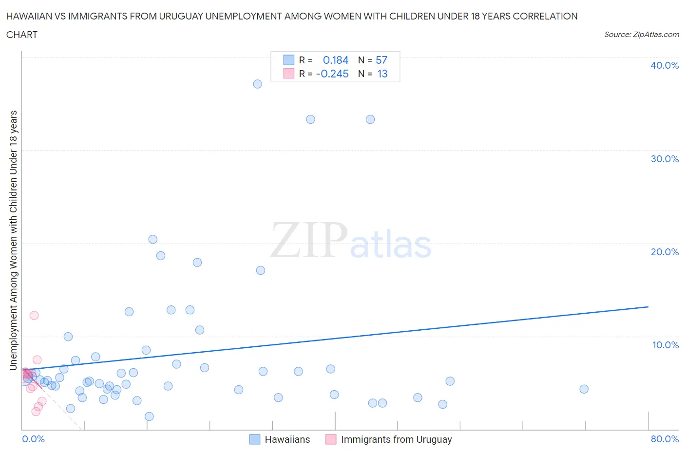 Hawaiian vs Immigrants from Uruguay Unemployment Among Women with Children Under 18 years