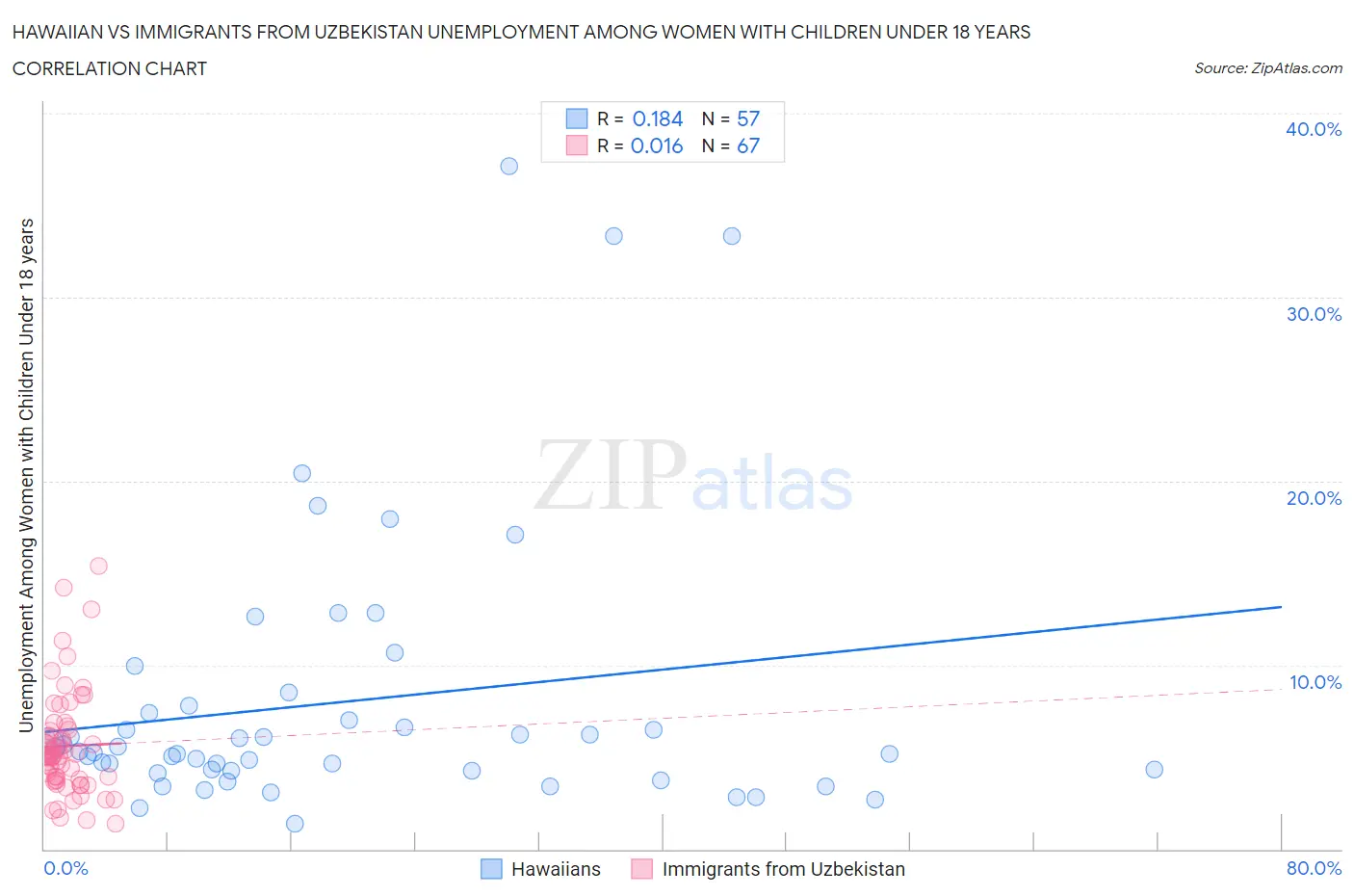 Hawaiian vs Immigrants from Uzbekistan Unemployment Among Women with Children Under 18 years