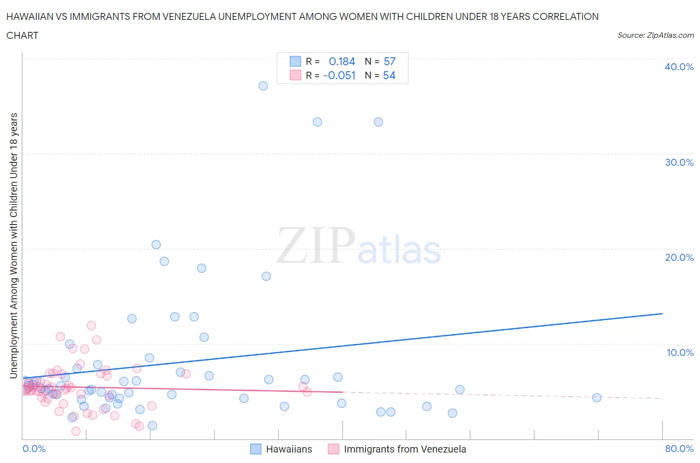 Hawaiian vs Immigrants from Venezuela Unemployment Among Women with Children Under 18 years