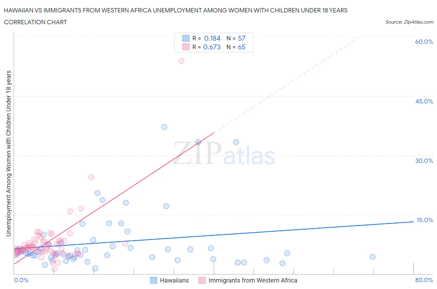 Hawaiian vs Immigrants from Western Africa Unemployment Among Women with Children Under 18 years