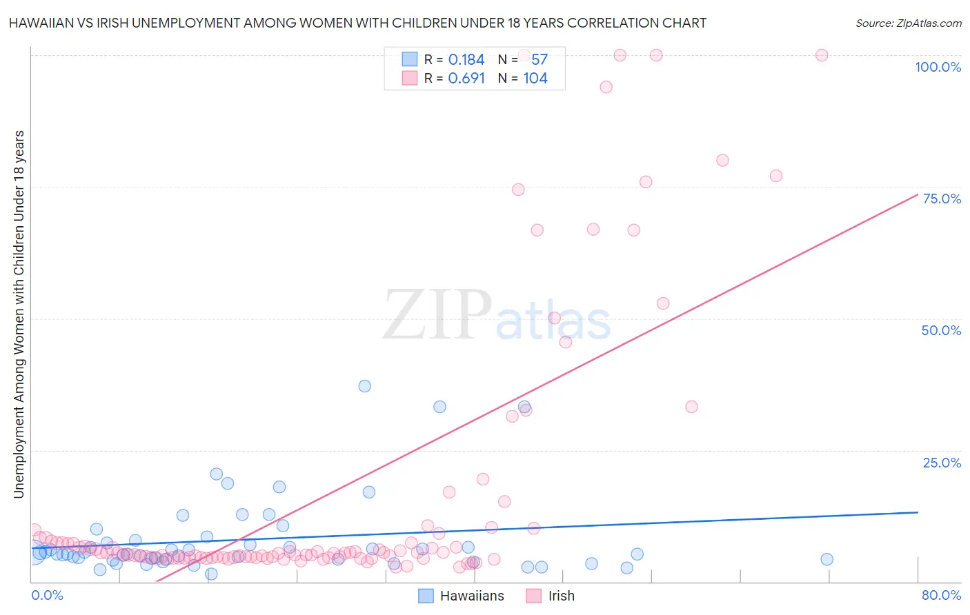 Hawaiian vs Irish Unemployment Among Women with Children Under 18 years
