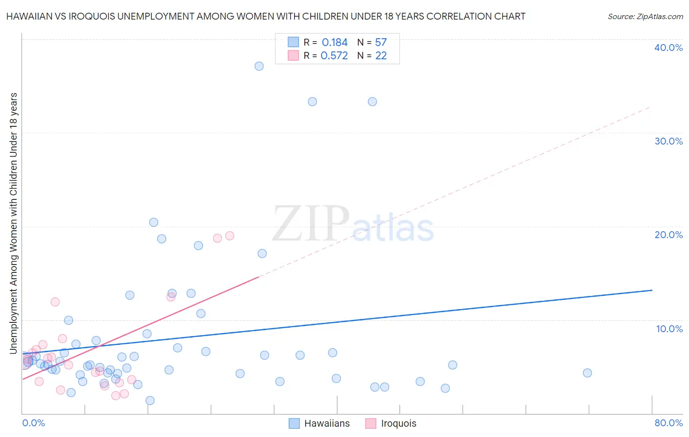 Hawaiian vs Iroquois Unemployment Among Women with Children Under 18 years