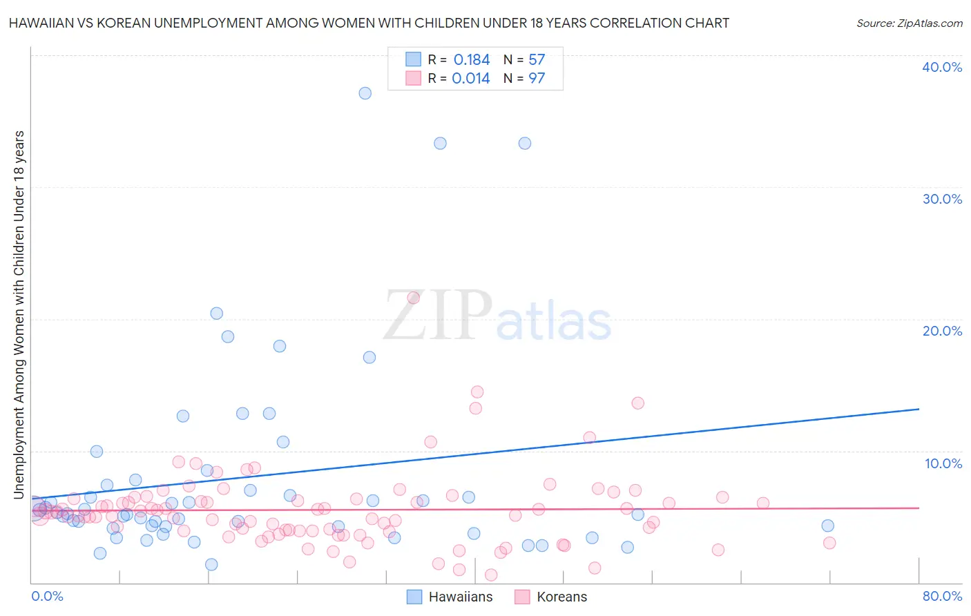 Hawaiian vs Korean Unemployment Among Women with Children Under 18 years