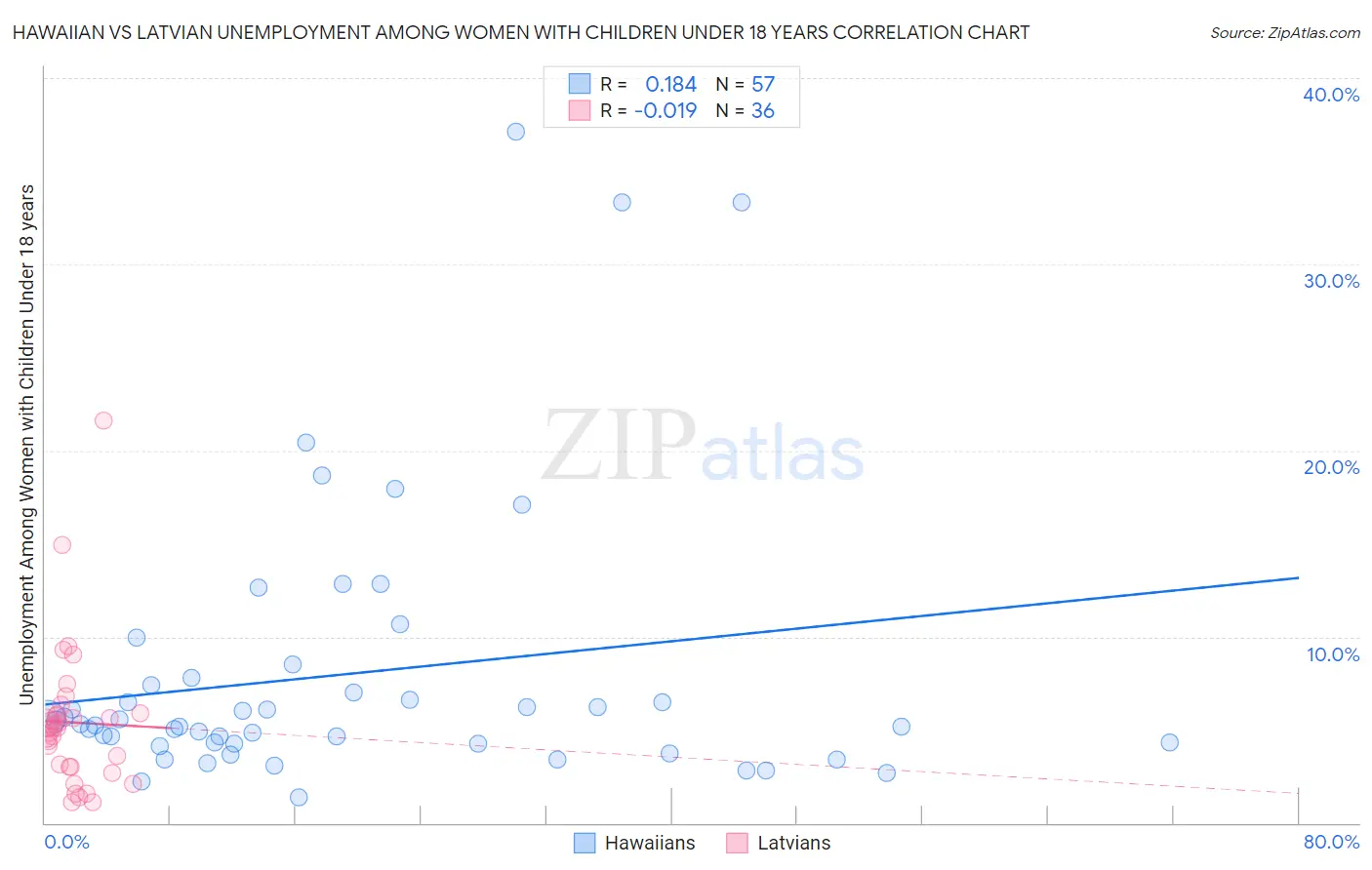 Hawaiian vs Latvian Unemployment Among Women with Children Under 18 years
