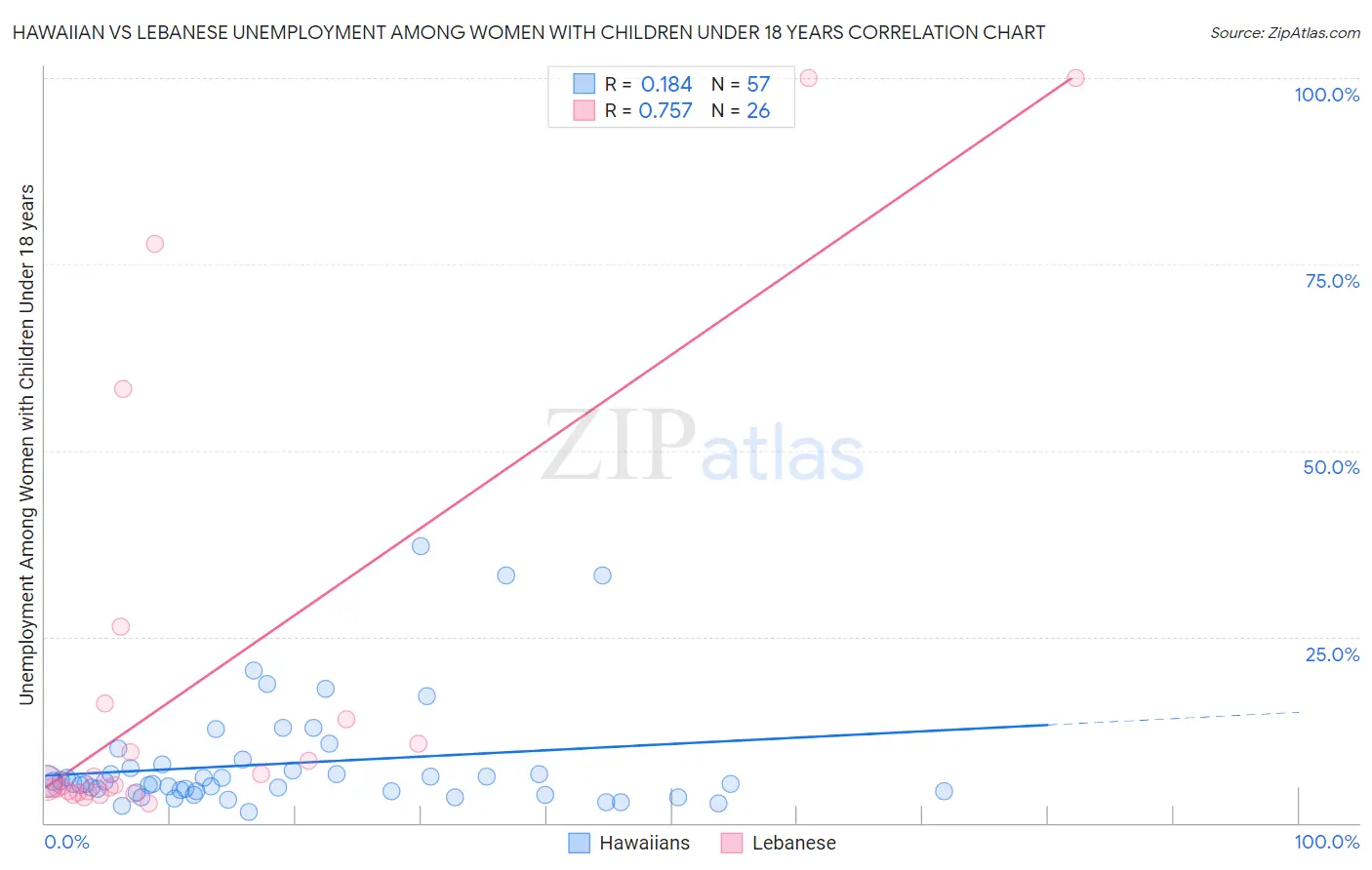 Hawaiian vs Lebanese Unemployment Among Women with Children Under 18 years