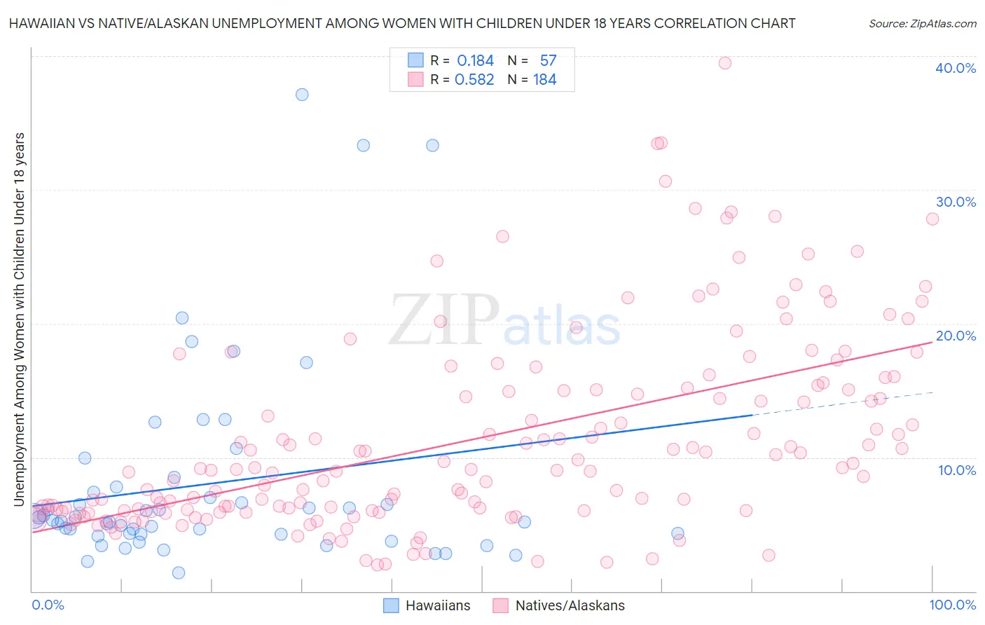 Hawaiian vs Native/Alaskan Unemployment Among Women with Children Under 18 years