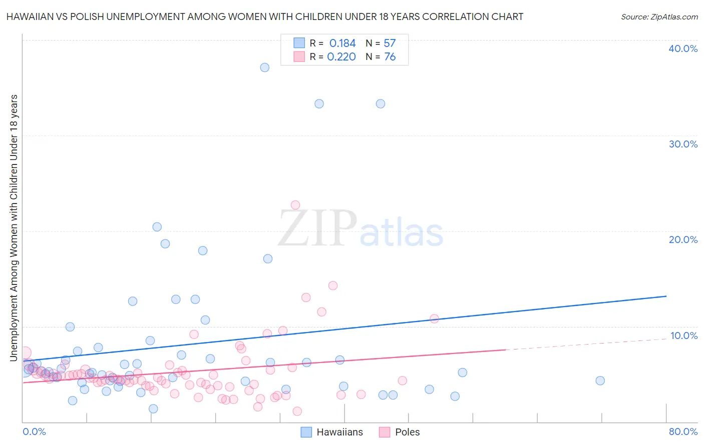 Hawaiian vs Polish Unemployment Among Women with Children Under 18 years