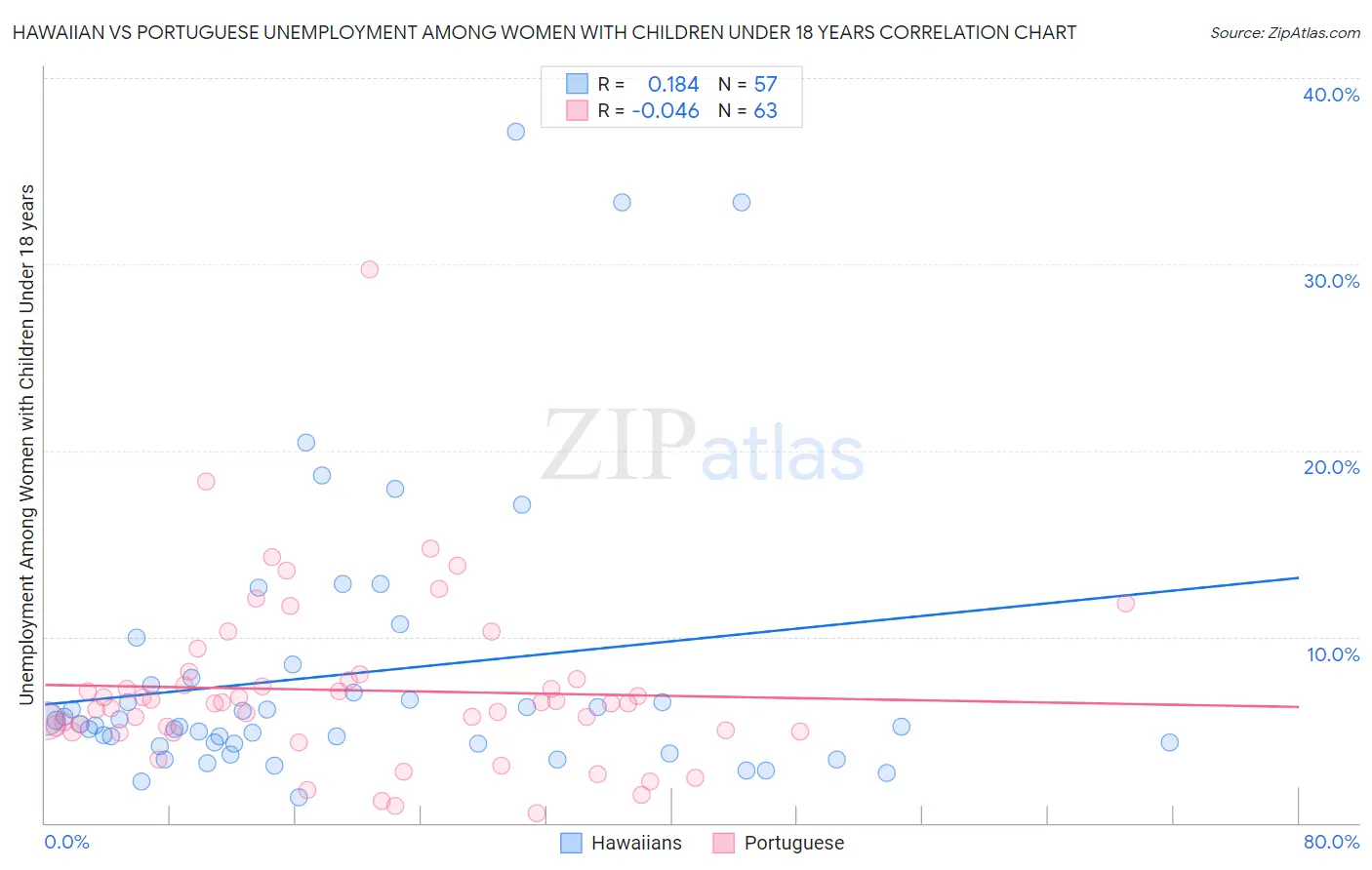 Hawaiian vs Portuguese Unemployment Among Women with Children Under 18 years