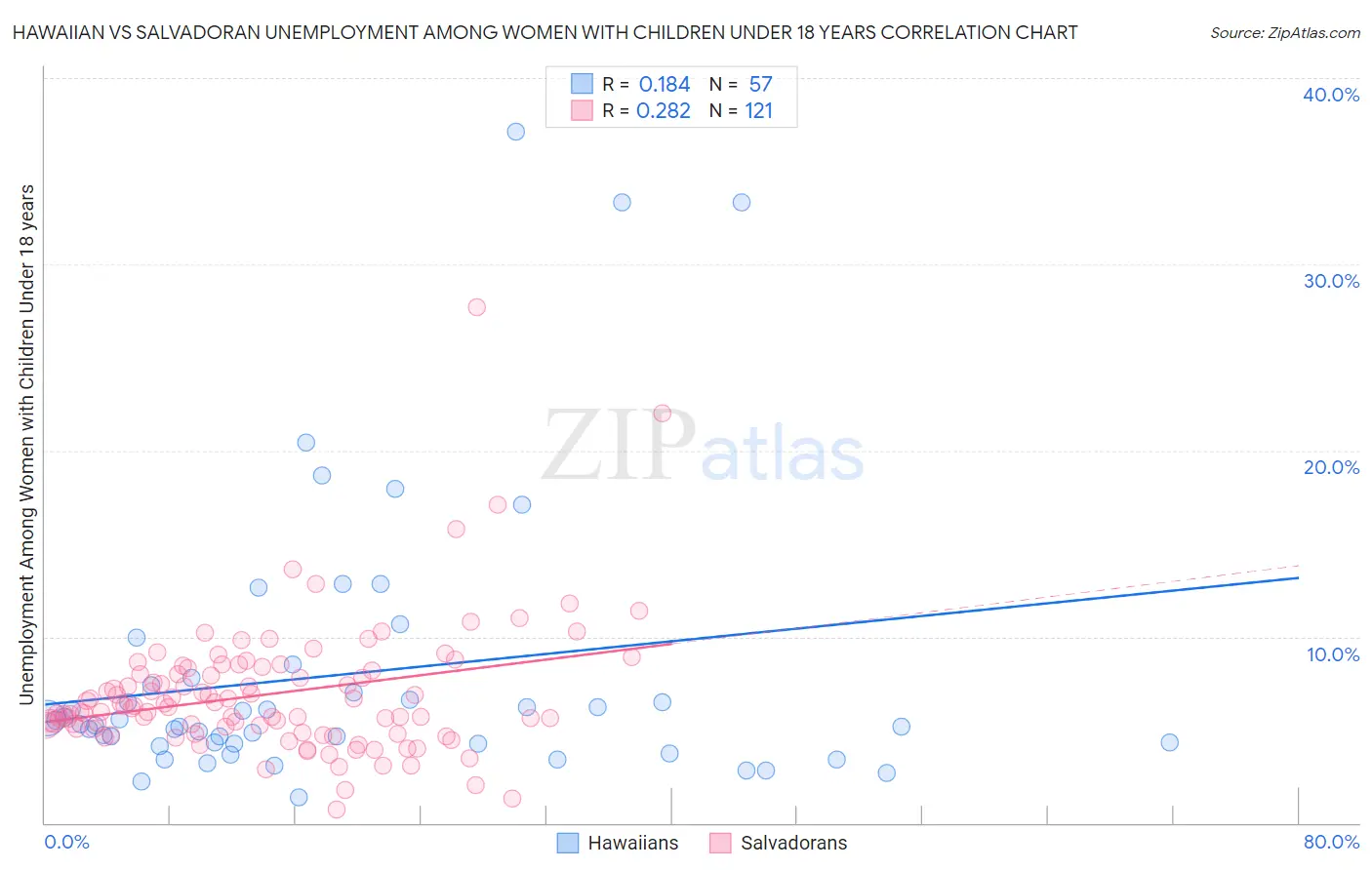 Hawaiian vs Salvadoran Unemployment Among Women with Children Under 18 years