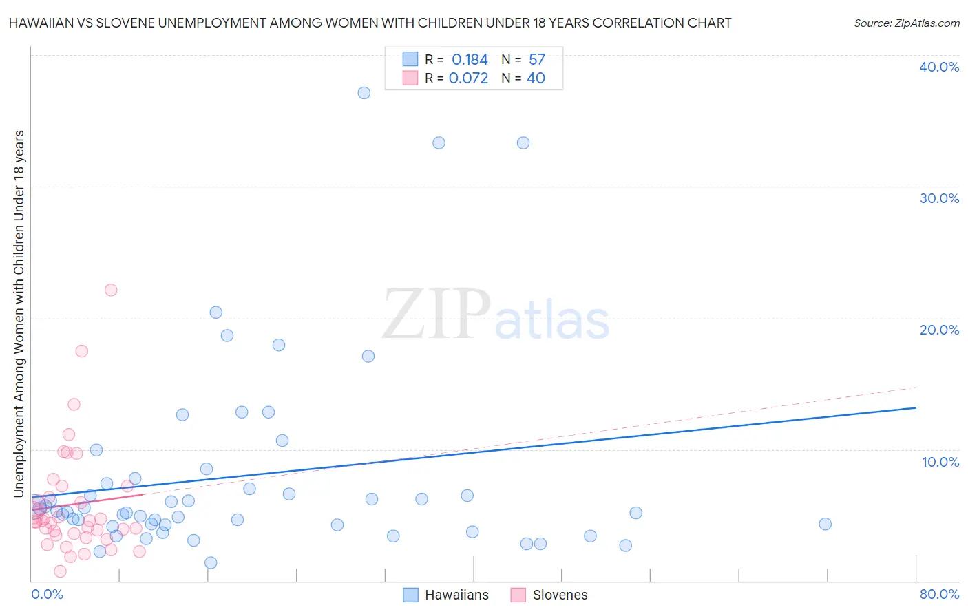 Hawaiian vs Slovene Unemployment Among Women with Children Under 18 years