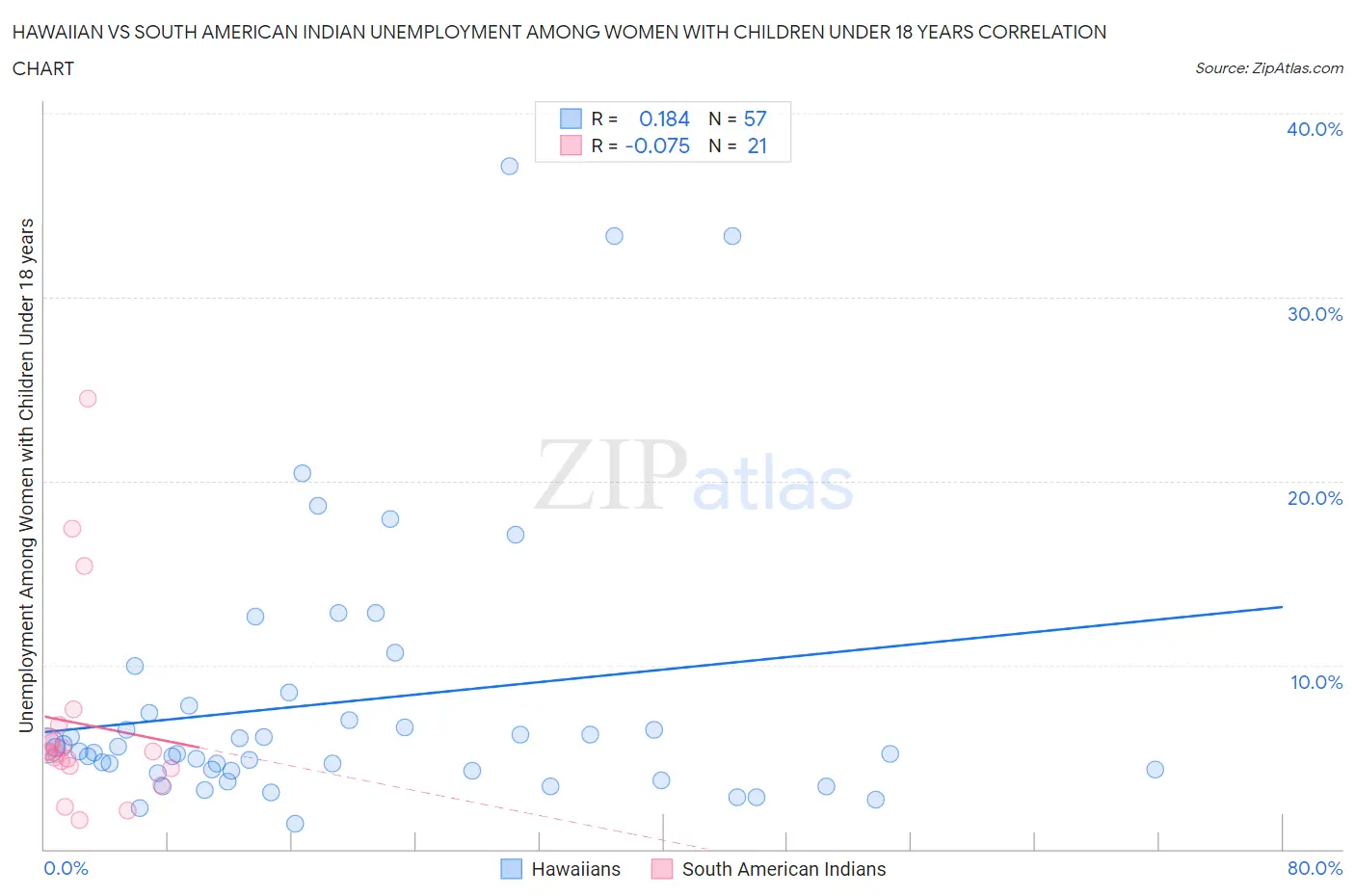 Hawaiian vs South American Indian Unemployment Among Women with Children Under 18 years