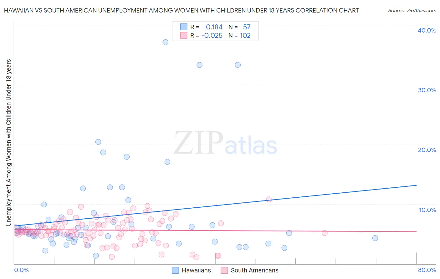 Hawaiian vs South American Unemployment Among Women with Children Under 18 years