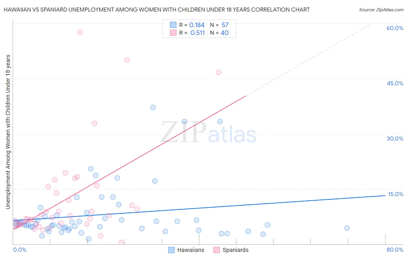 Hawaiian vs Spaniard Unemployment Among Women with Children Under 18 years