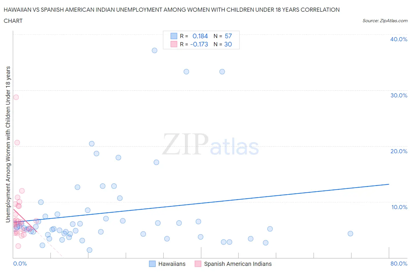 Hawaiian vs Spanish American Indian Unemployment Among Women with Children Under 18 years