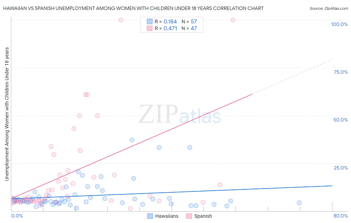 Hawaiian vs Spanish Unemployment Among Women with Children Under 18 years