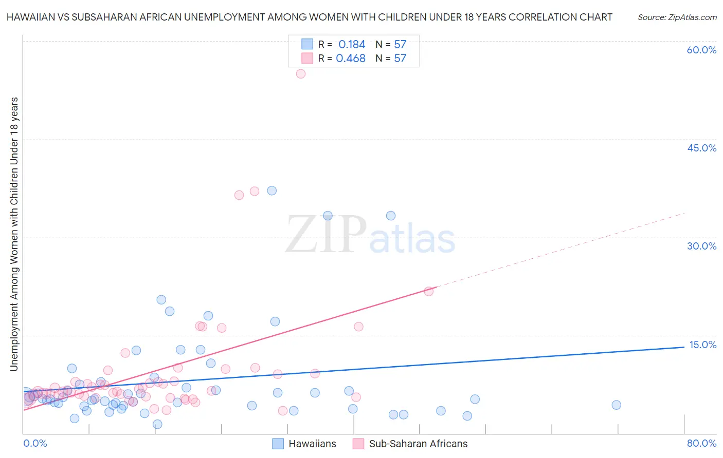 Hawaiian vs Subsaharan African Unemployment Among Women with Children Under 18 years