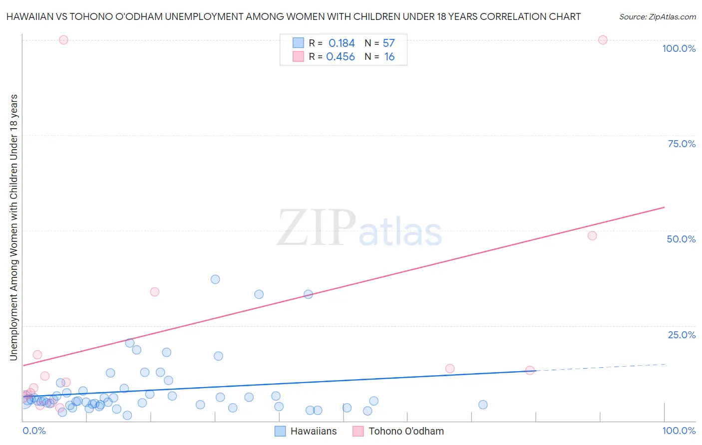 Hawaiian vs Tohono O'odham Unemployment Among Women with Children Under 18 years