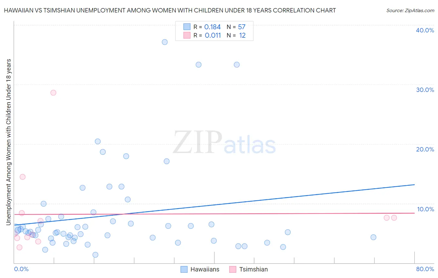 Hawaiian vs Tsimshian Unemployment Among Women with Children Under 18 years