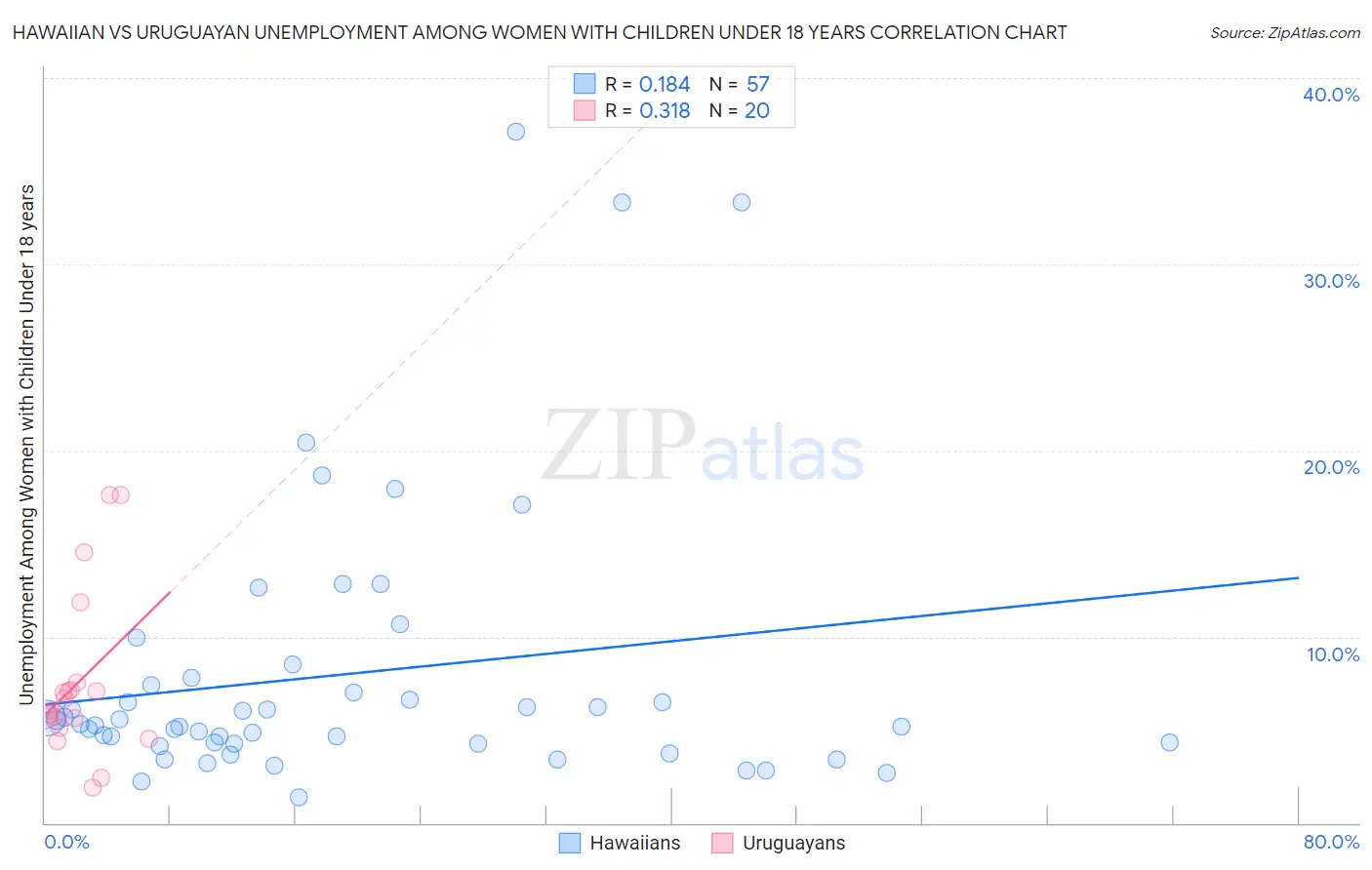 Hawaiian vs Uruguayan Unemployment Among Women with Children Under 18 years