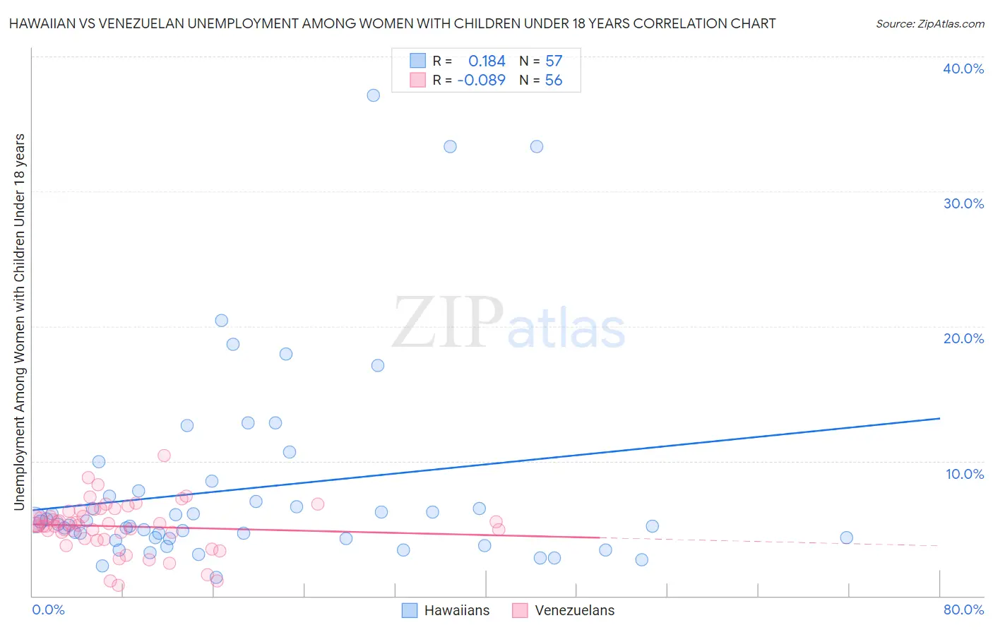 Hawaiian vs Venezuelan Unemployment Among Women with Children Under 18 years