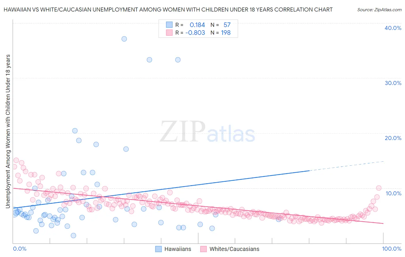 Hawaiian vs White/Caucasian Unemployment Among Women with Children Under 18 years