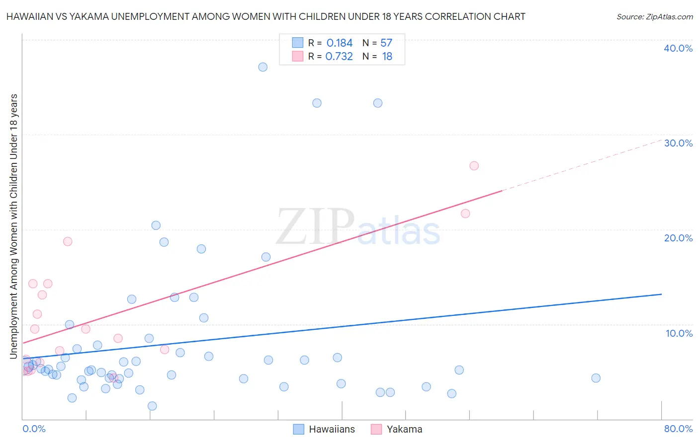 Hawaiian vs Yakama Unemployment Among Women with Children Under 18 years