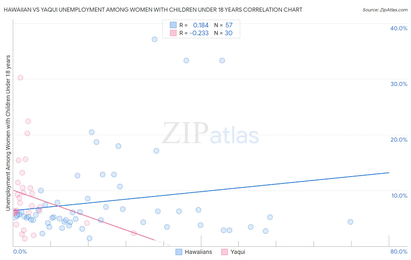 Hawaiian vs Yaqui Unemployment Among Women with Children Under 18 years