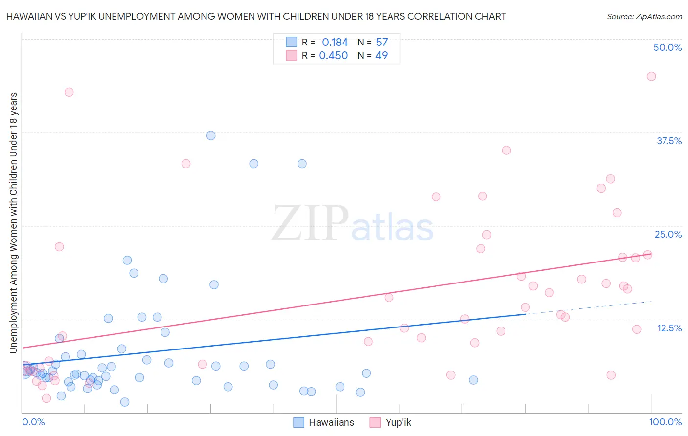Hawaiian vs Yup'ik Unemployment Among Women with Children Under 18 years