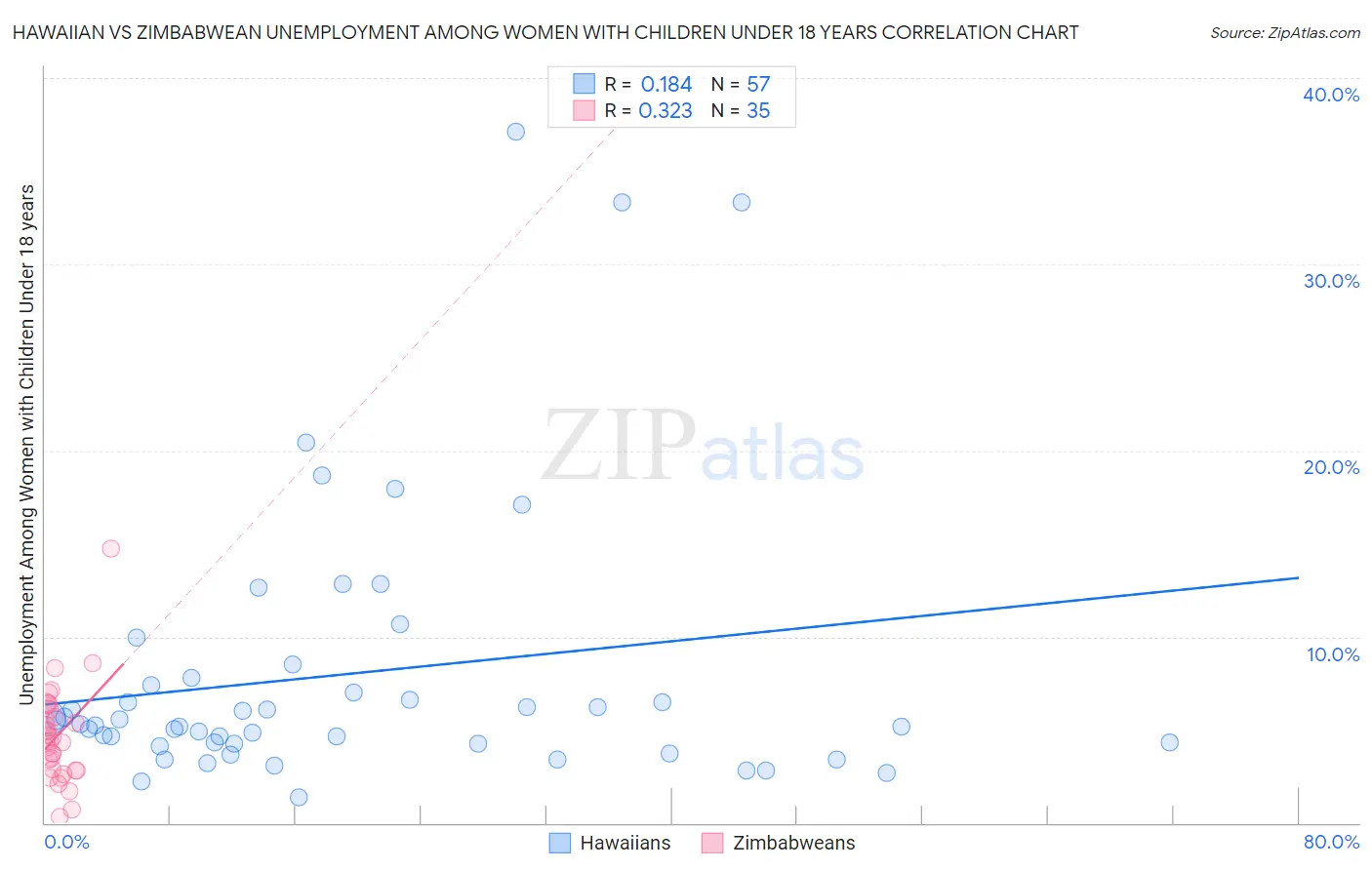 Hawaiian vs Zimbabwean Unemployment Among Women with Children Under 18 years