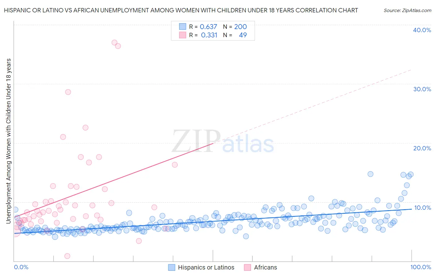 Hispanic or Latino vs African Unemployment Among Women with Children Under 18 years