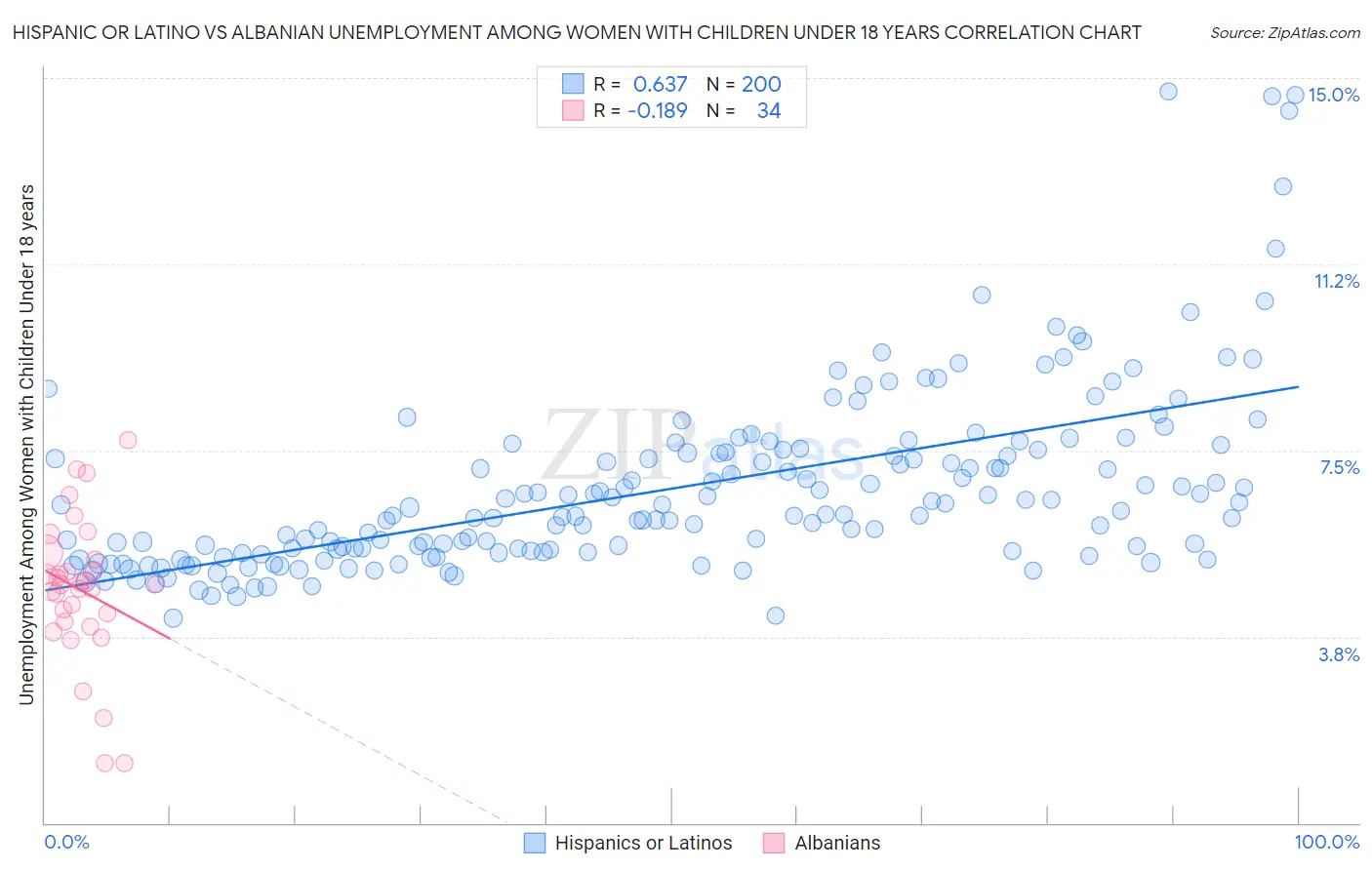 Hispanic or Latino vs Albanian Unemployment Among Women with Children Under 18 years